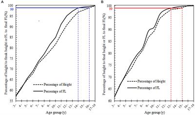 Association of height foot length and pubertal Frontiers